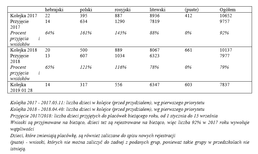 Wszyscy otrzymują miejsca w przedszkolach mniejszości narodowych, lecz czy tego wystarczy?